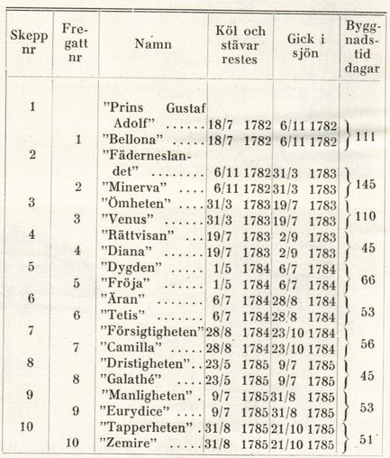 Fredrik Henrik af Chapmans skepp och fregatter. Källa: http://runeberg.org/tektid/1944/0430.html.